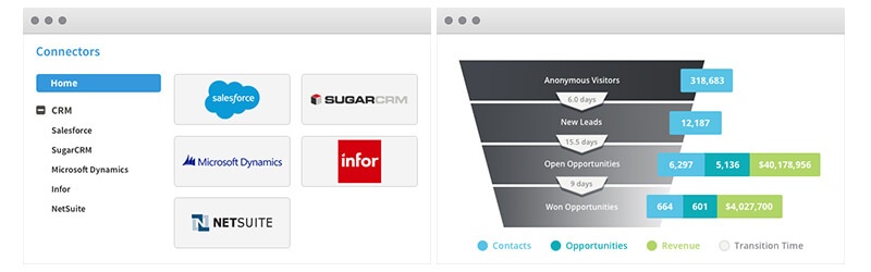 Marketing Automation Integrated with your CRM